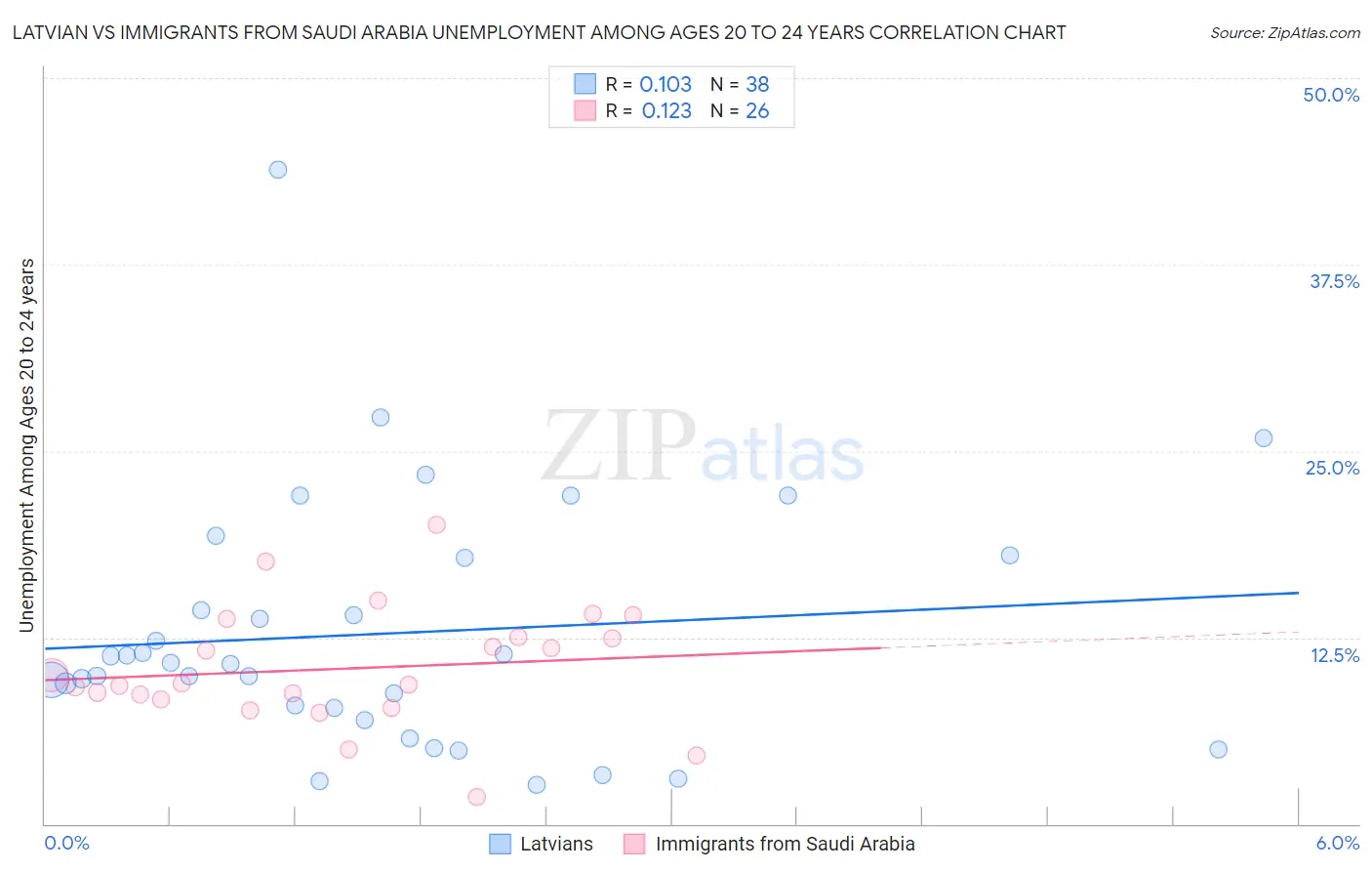 Latvian vs Immigrants from Saudi Arabia Unemployment Among Ages 20 to 24 years