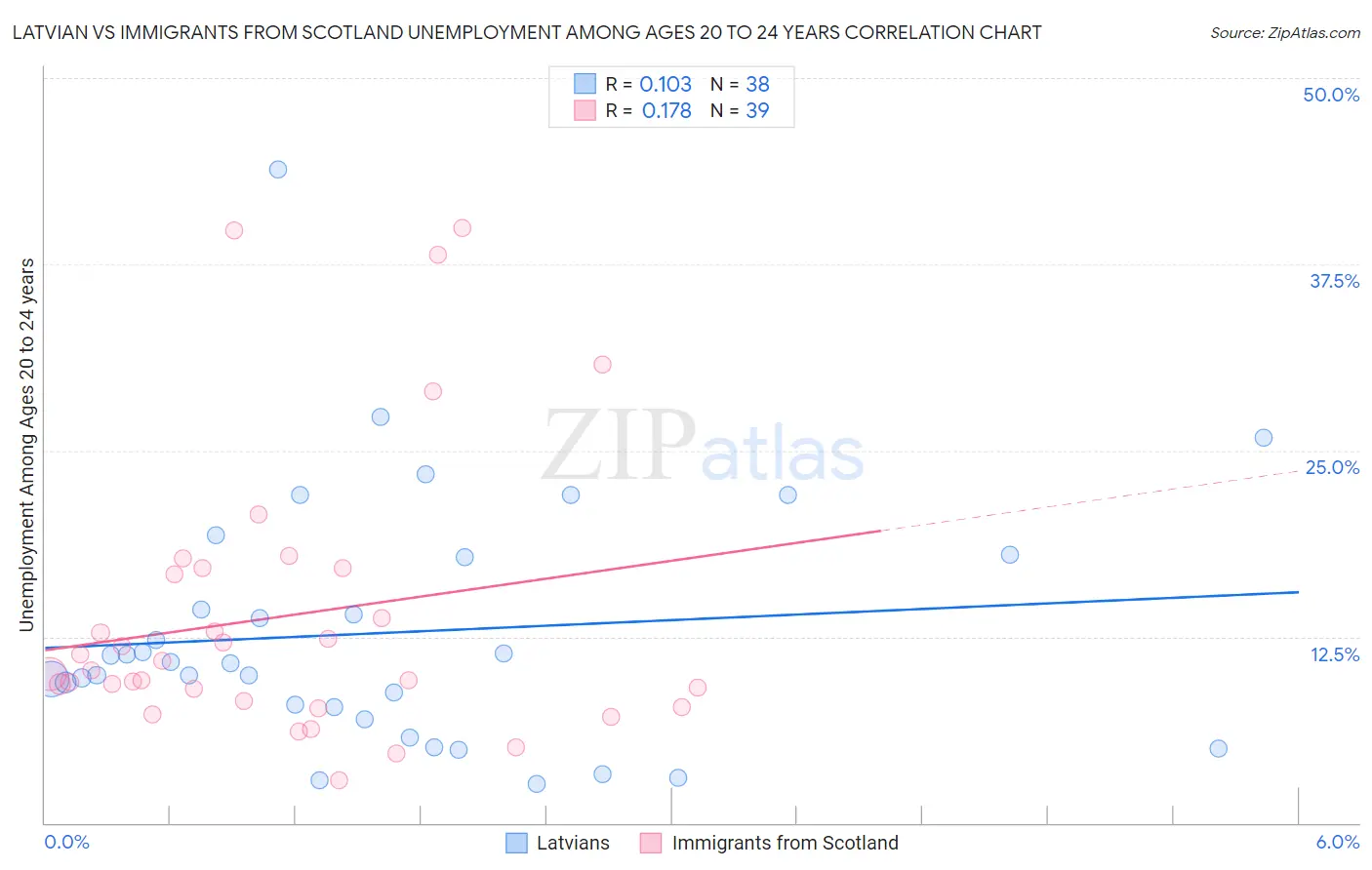 Latvian vs Immigrants from Scotland Unemployment Among Ages 20 to 24 years