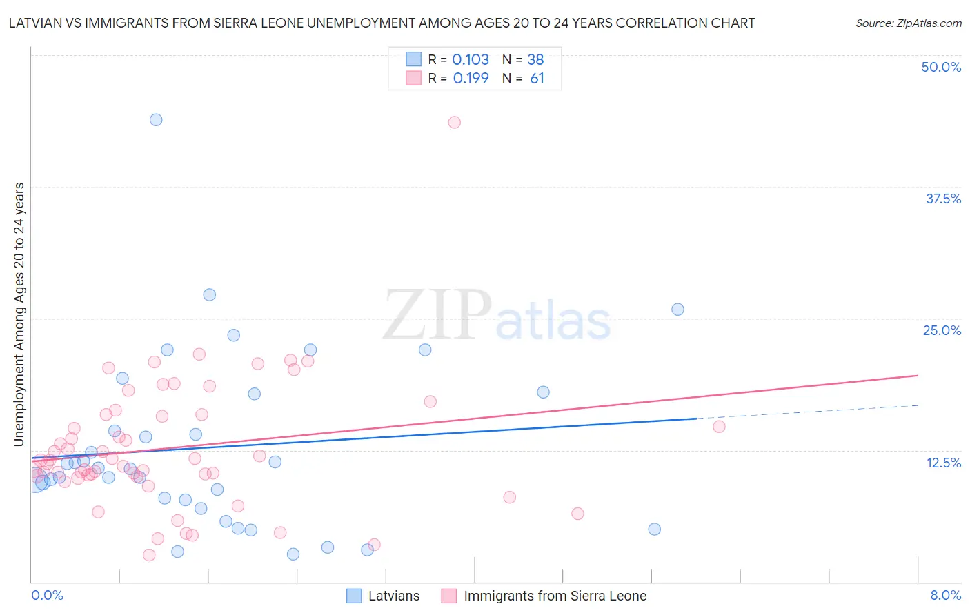 Latvian vs Immigrants from Sierra Leone Unemployment Among Ages 20 to 24 years