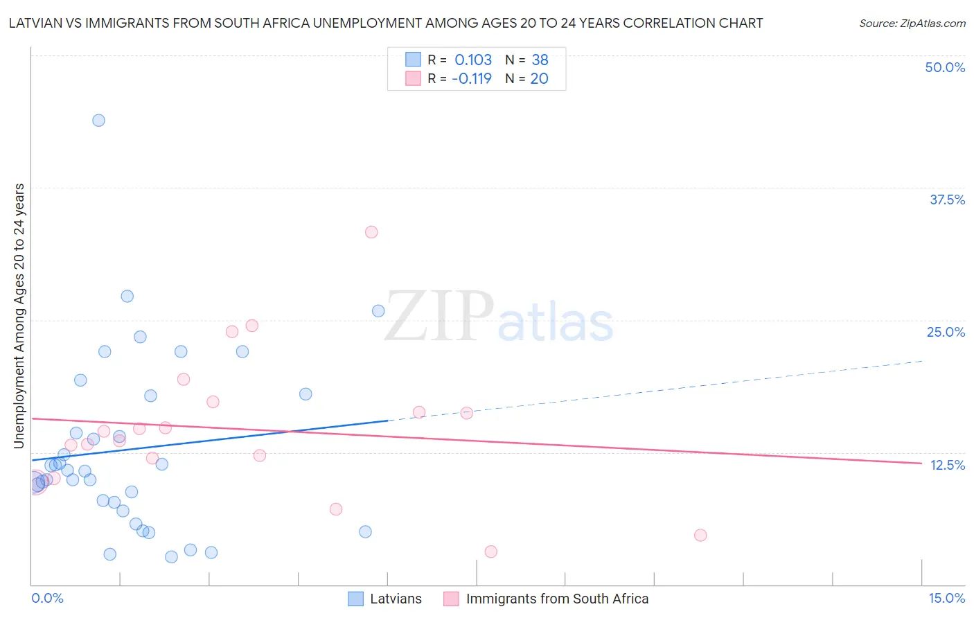 Latvian vs Immigrants from South Africa Unemployment Among Ages 20 to 24 years