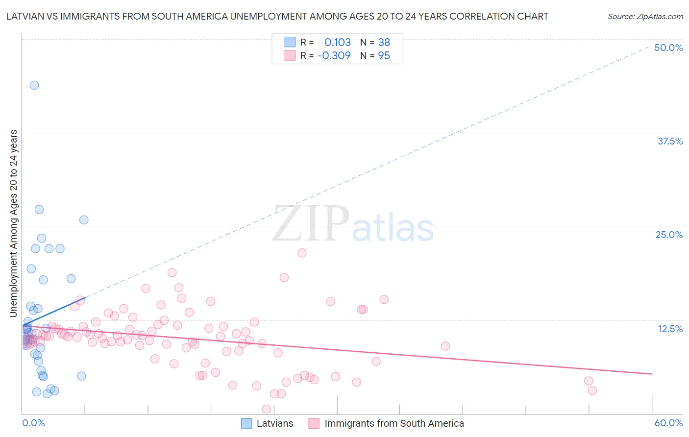 Latvian vs Immigrants from South America Unemployment Among Ages 20 to 24 years