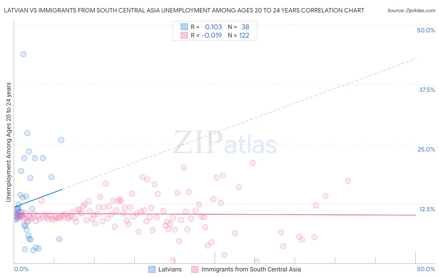 Latvian vs Immigrants from South Central Asia Unemployment Among Ages 20 to 24 years