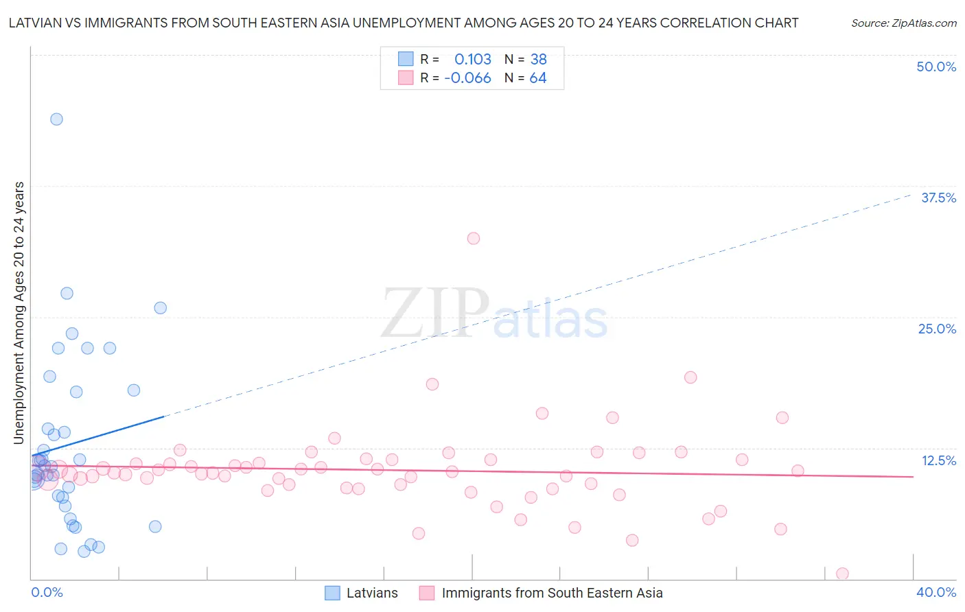 Latvian vs Immigrants from South Eastern Asia Unemployment Among Ages 20 to 24 years