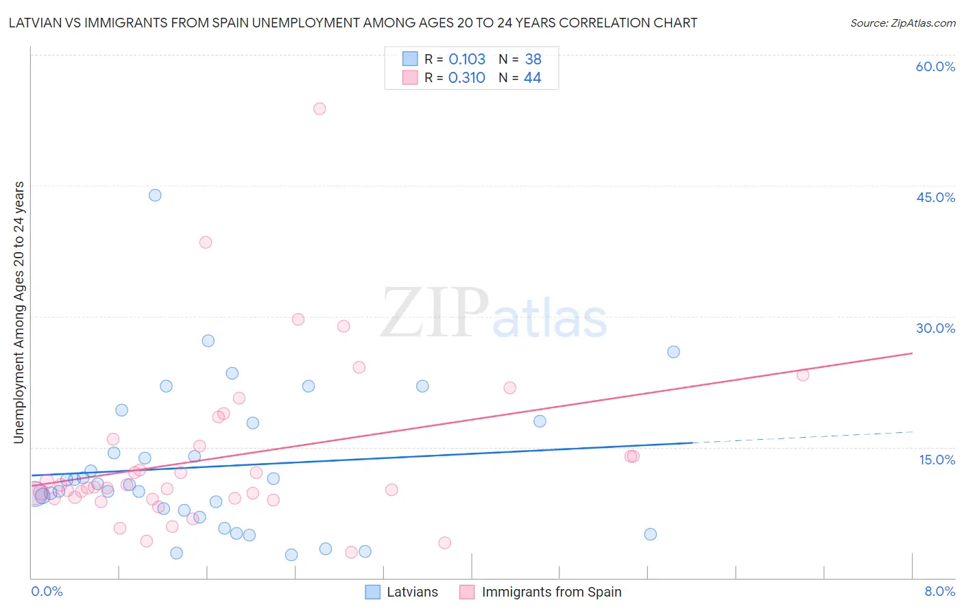 Latvian vs Immigrants from Spain Unemployment Among Ages 20 to 24 years