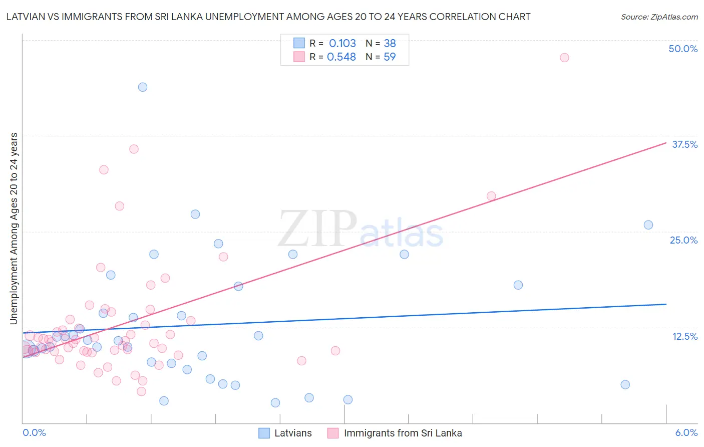 Latvian vs Immigrants from Sri Lanka Unemployment Among Ages 20 to 24 years