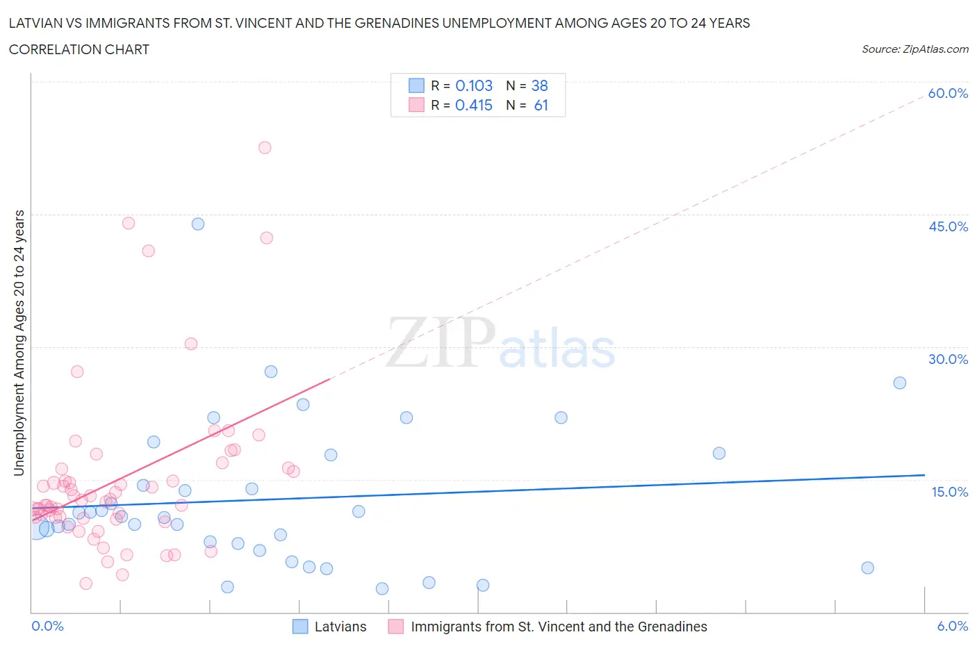 Latvian vs Immigrants from St. Vincent and the Grenadines Unemployment Among Ages 20 to 24 years