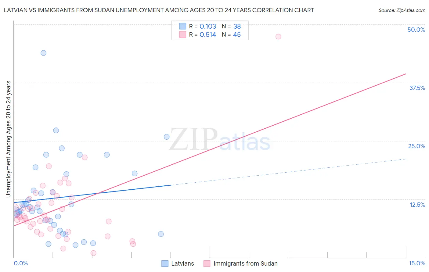 Latvian vs Immigrants from Sudan Unemployment Among Ages 20 to 24 years