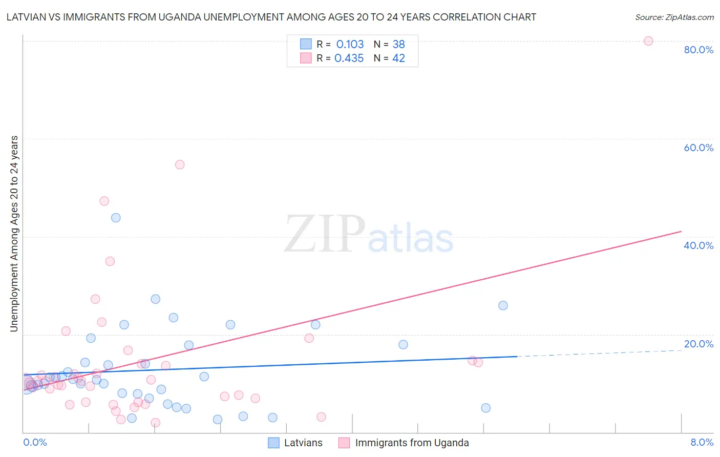 Latvian vs Immigrants from Uganda Unemployment Among Ages 20 to 24 years