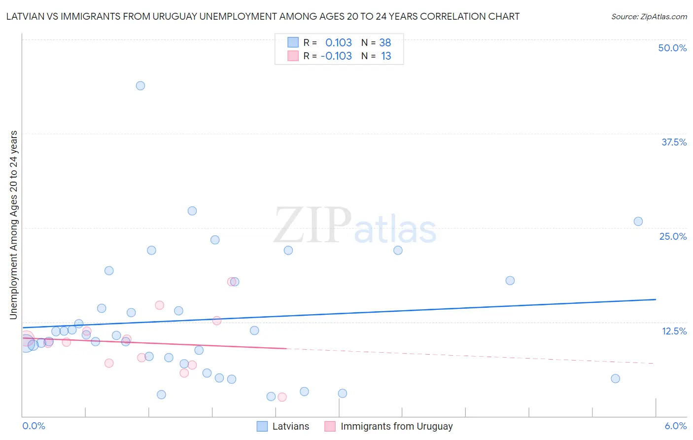 Latvian vs Immigrants from Uruguay Unemployment Among Ages 20 to 24 years
