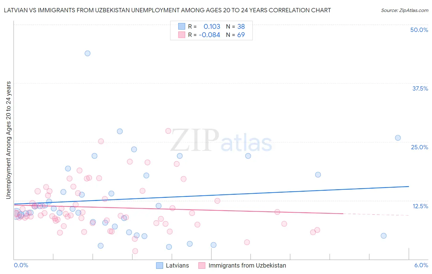 Latvian vs Immigrants from Uzbekistan Unemployment Among Ages 20 to 24 years