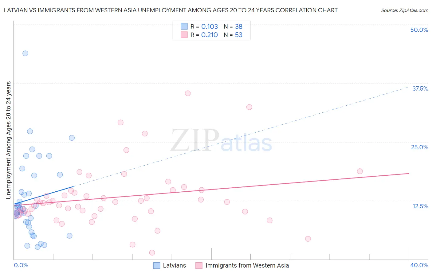 Latvian vs Immigrants from Western Asia Unemployment Among Ages 20 to 24 years
