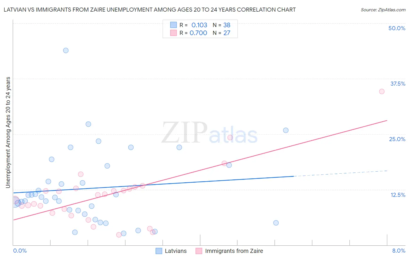 Latvian vs Immigrants from Zaire Unemployment Among Ages 20 to 24 years