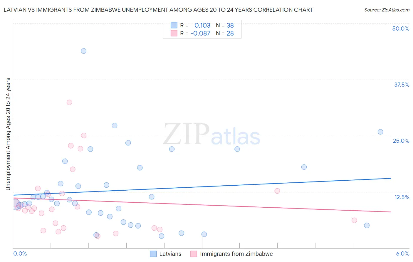 Latvian vs Immigrants from Zimbabwe Unemployment Among Ages 20 to 24 years