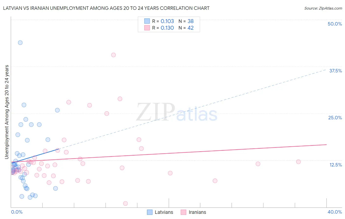Latvian vs Iranian Unemployment Among Ages 20 to 24 years