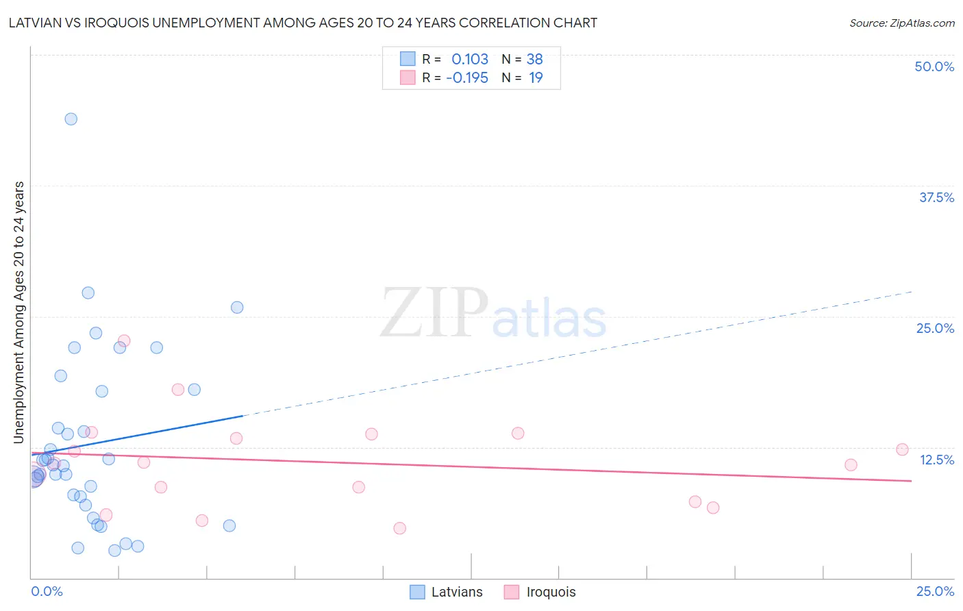 Latvian vs Iroquois Unemployment Among Ages 20 to 24 years