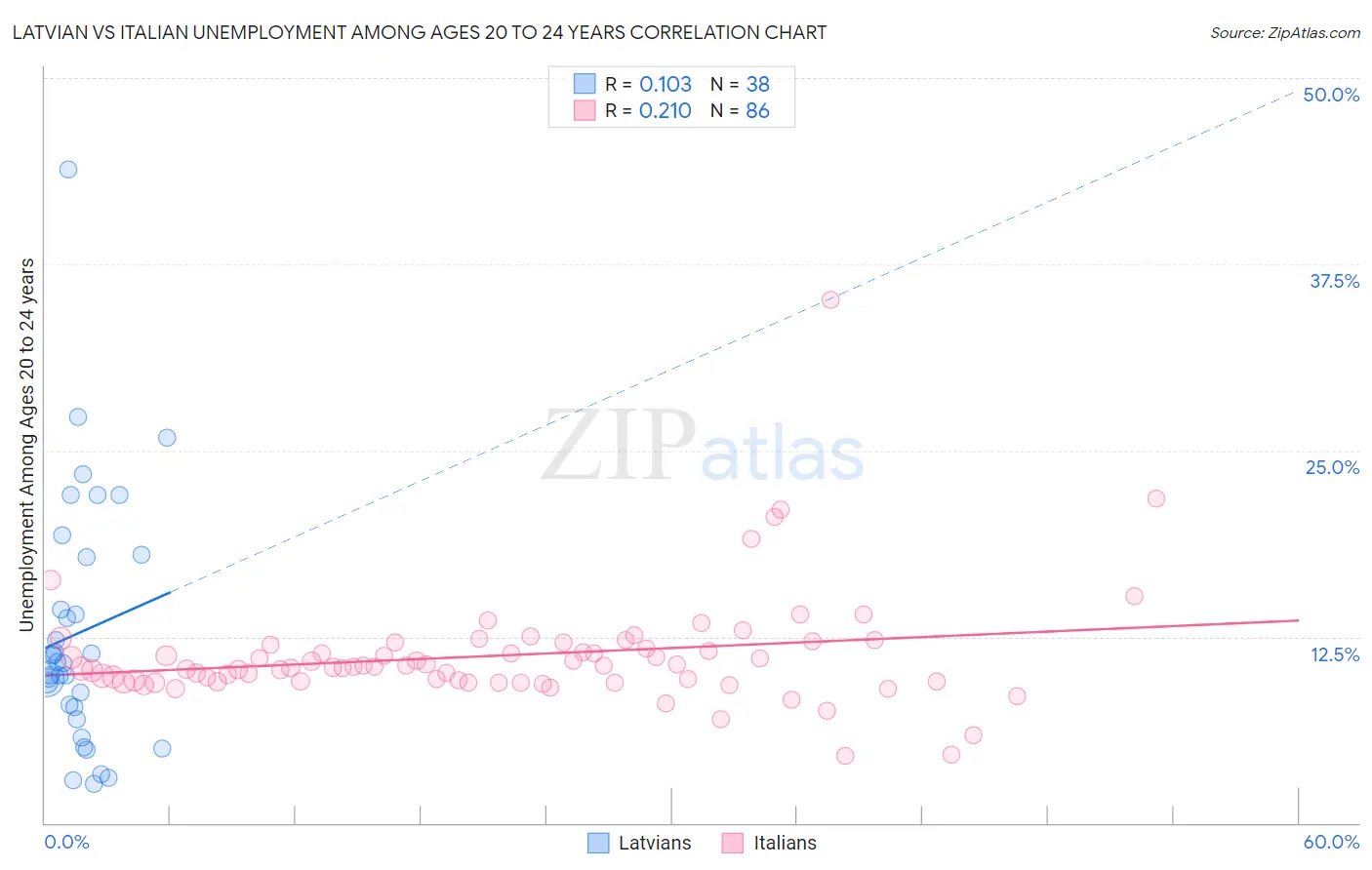 Latvian vs Italian Unemployment Among Ages 20 to 24 years