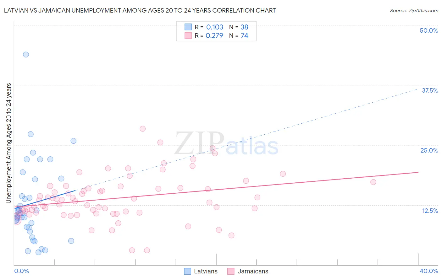 Latvian vs Jamaican Unemployment Among Ages 20 to 24 years