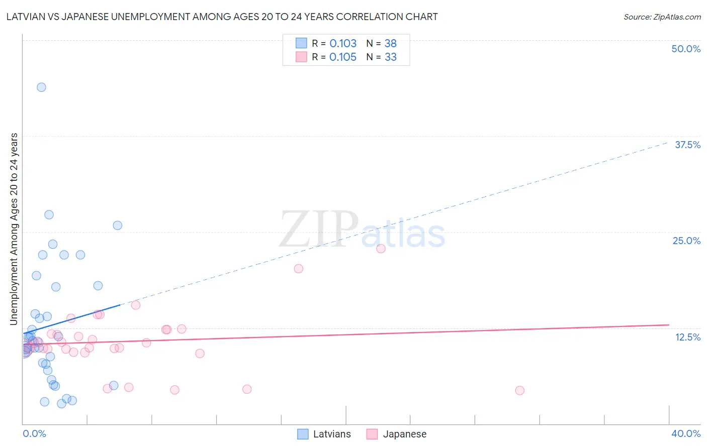 Latvian vs Japanese Unemployment Among Ages 20 to 24 years