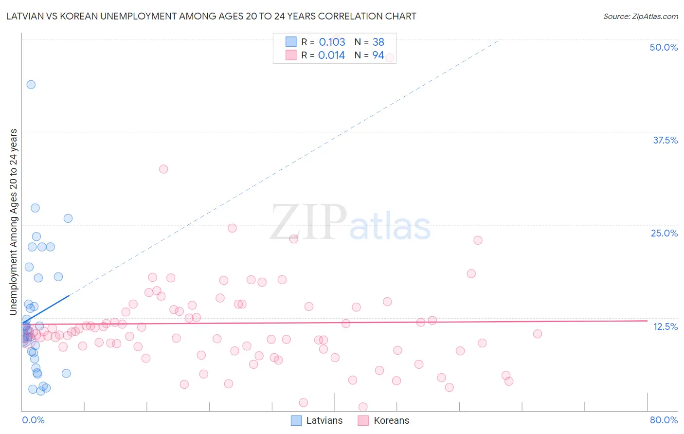 Latvian vs Korean Unemployment Among Ages 20 to 24 years