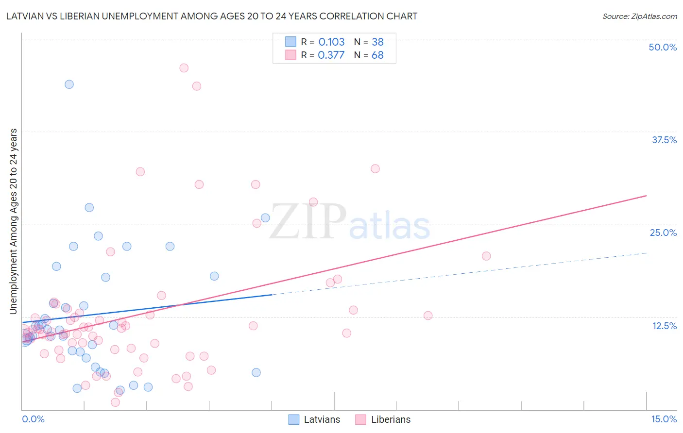 Latvian vs Liberian Unemployment Among Ages 20 to 24 years