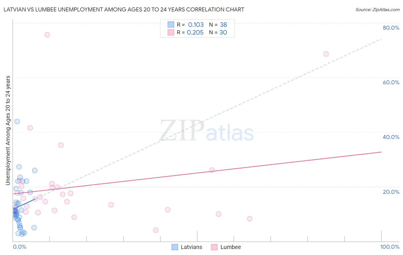 Latvian vs Lumbee Unemployment Among Ages 20 to 24 years