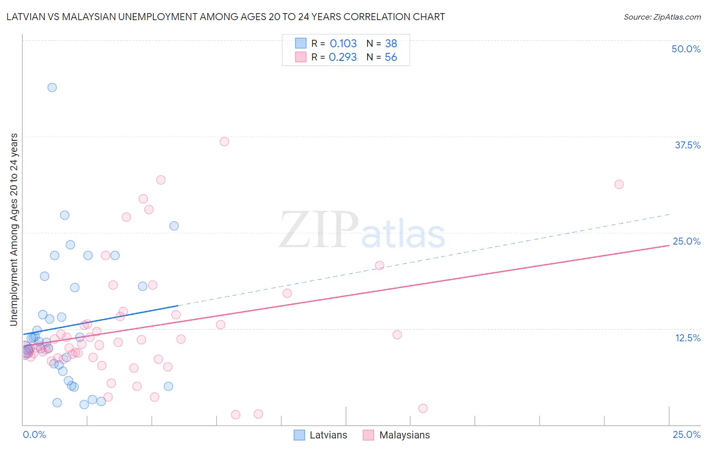 Latvian vs Malaysian Unemployment Among Ages 20 to 24 years