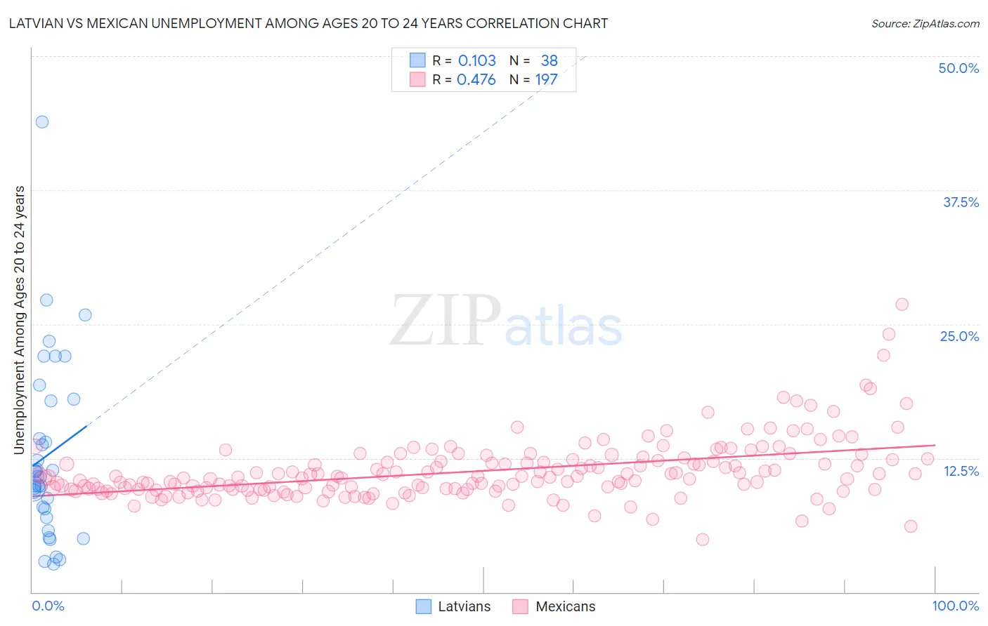 Latvian vs Mexican Unemployment Among Ages 20 to 24 years