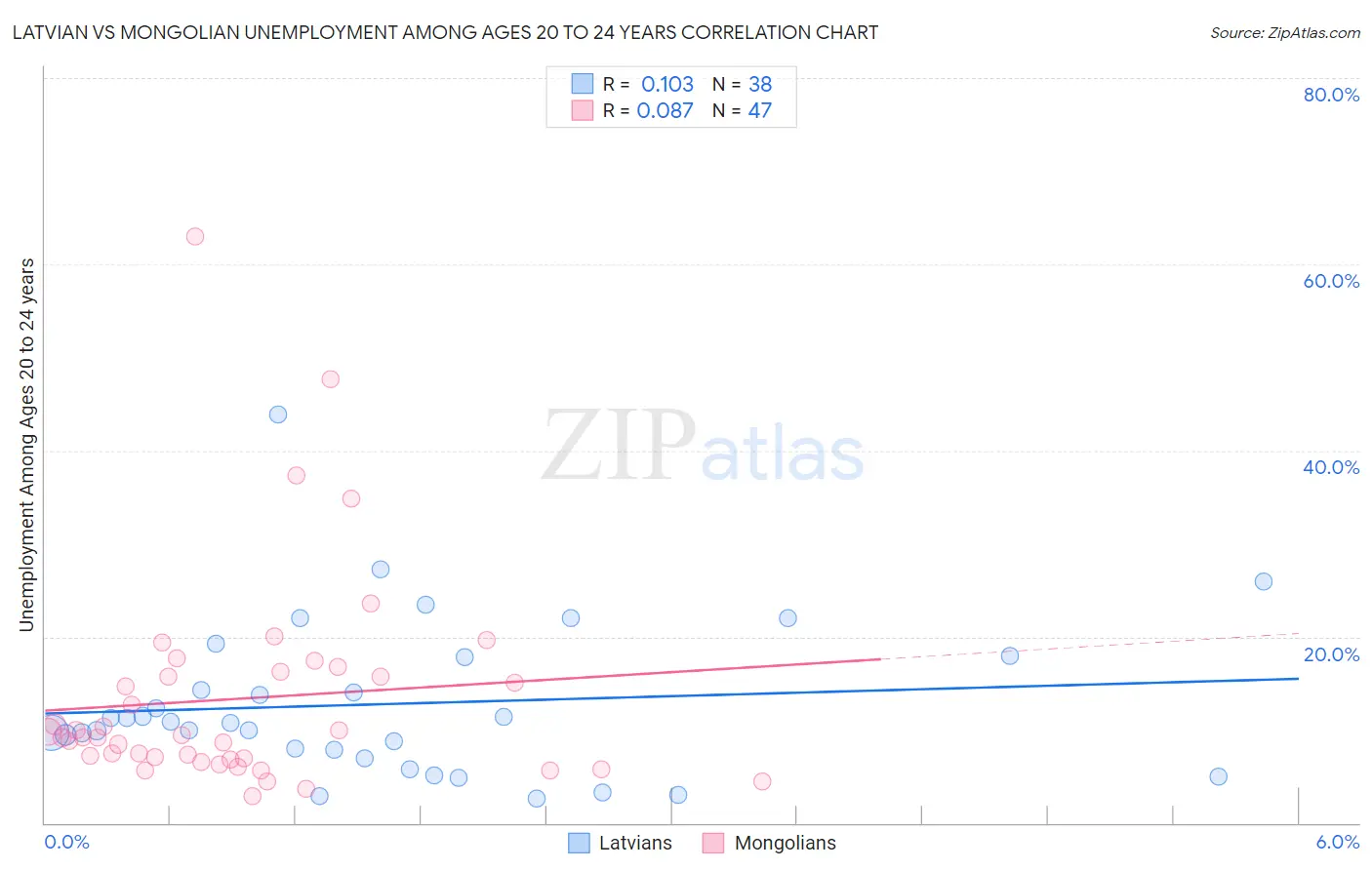 Latvian vs Mongolian Unemployment Among Ages 20 to 24 years