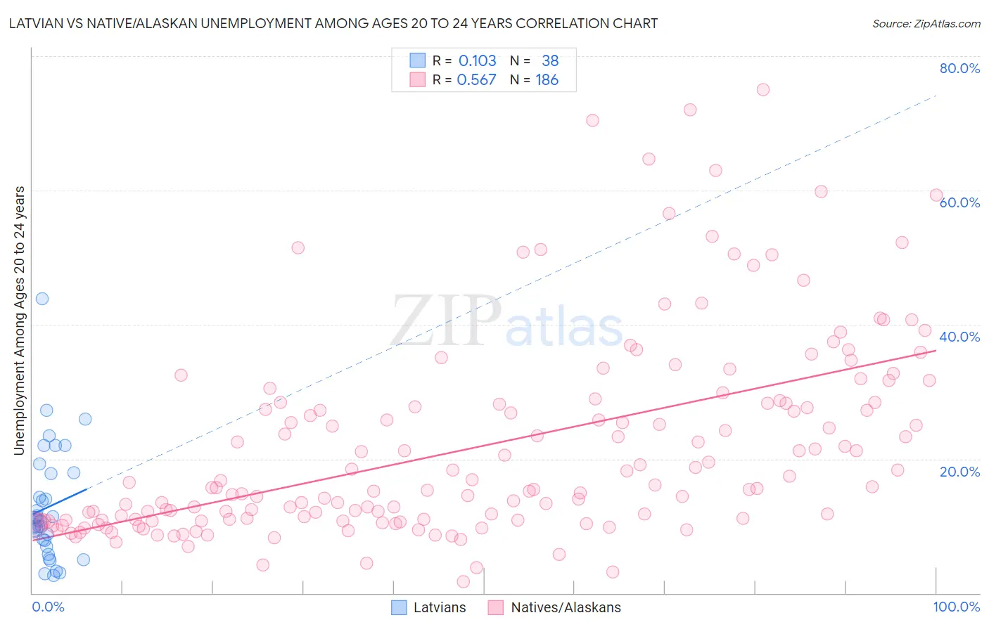 Latvian vs Native/Alaskan Unemployment Among Ages 20 to 24 years