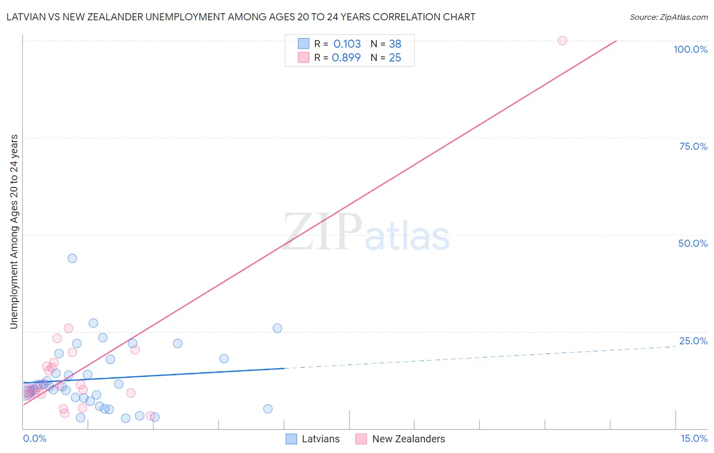 Latvian vs New Zealander Unemployment Among Ages 20 to 24 years