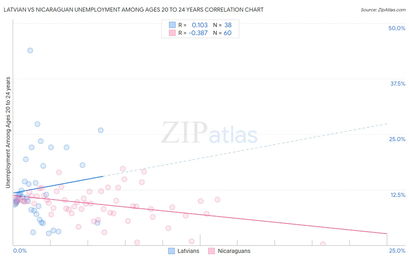 Latvian vs Nicaraguan Unemployment Among Ages 20 to 24 years