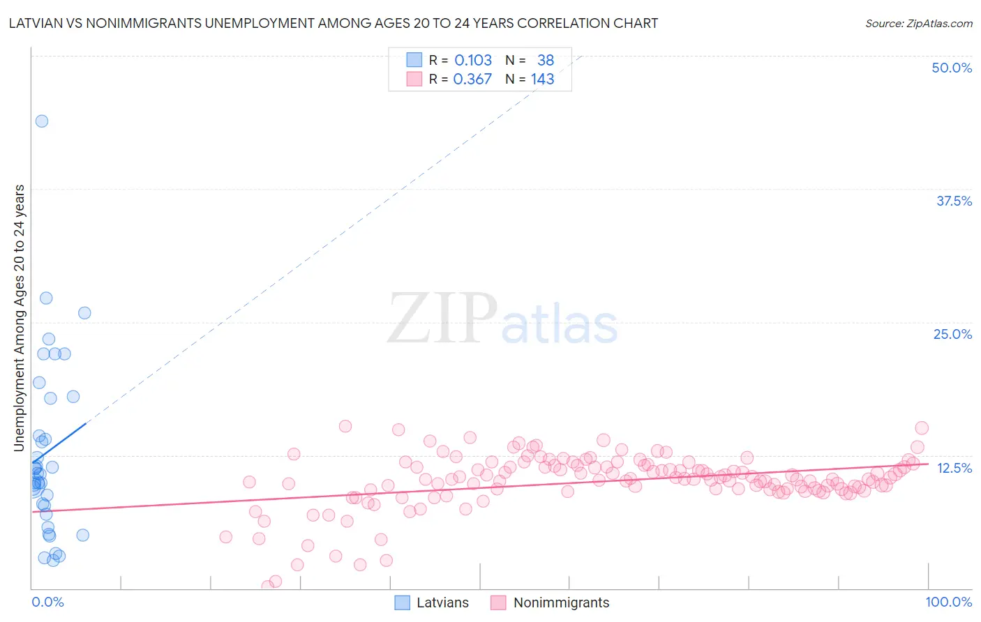 Latvian vs Nonimmigrants Unemployment Among Ages 20 to 24 years