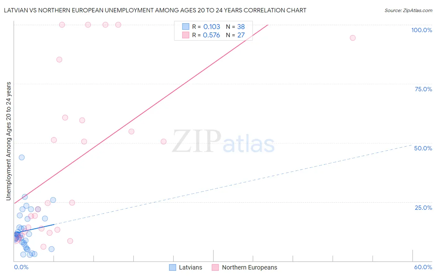 Latvian vs Northern European Unemployment Among Ages 20 to 24 years