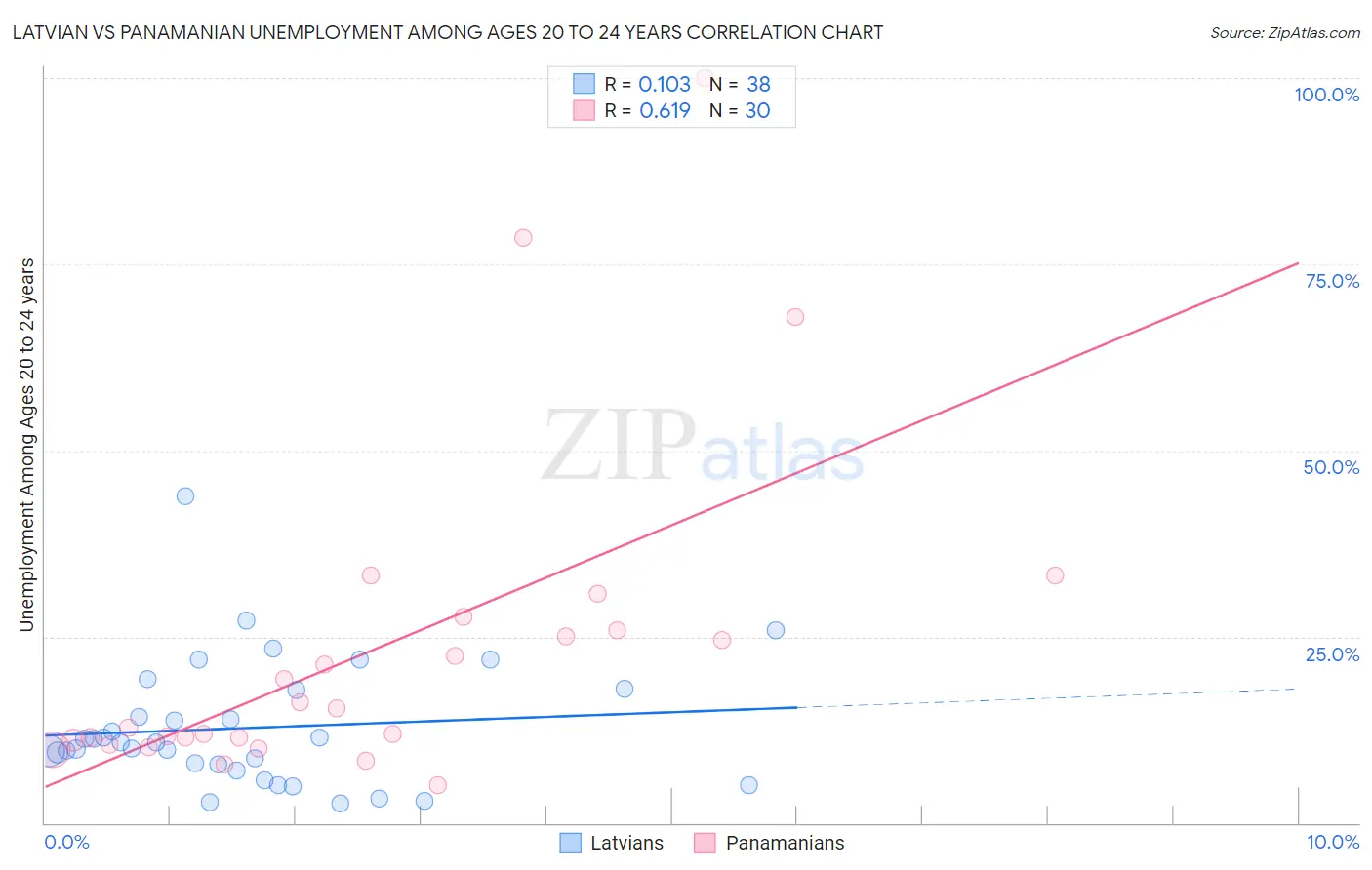 Latvian vs Panamanian Unemployment Among Ages 20 to 24 years