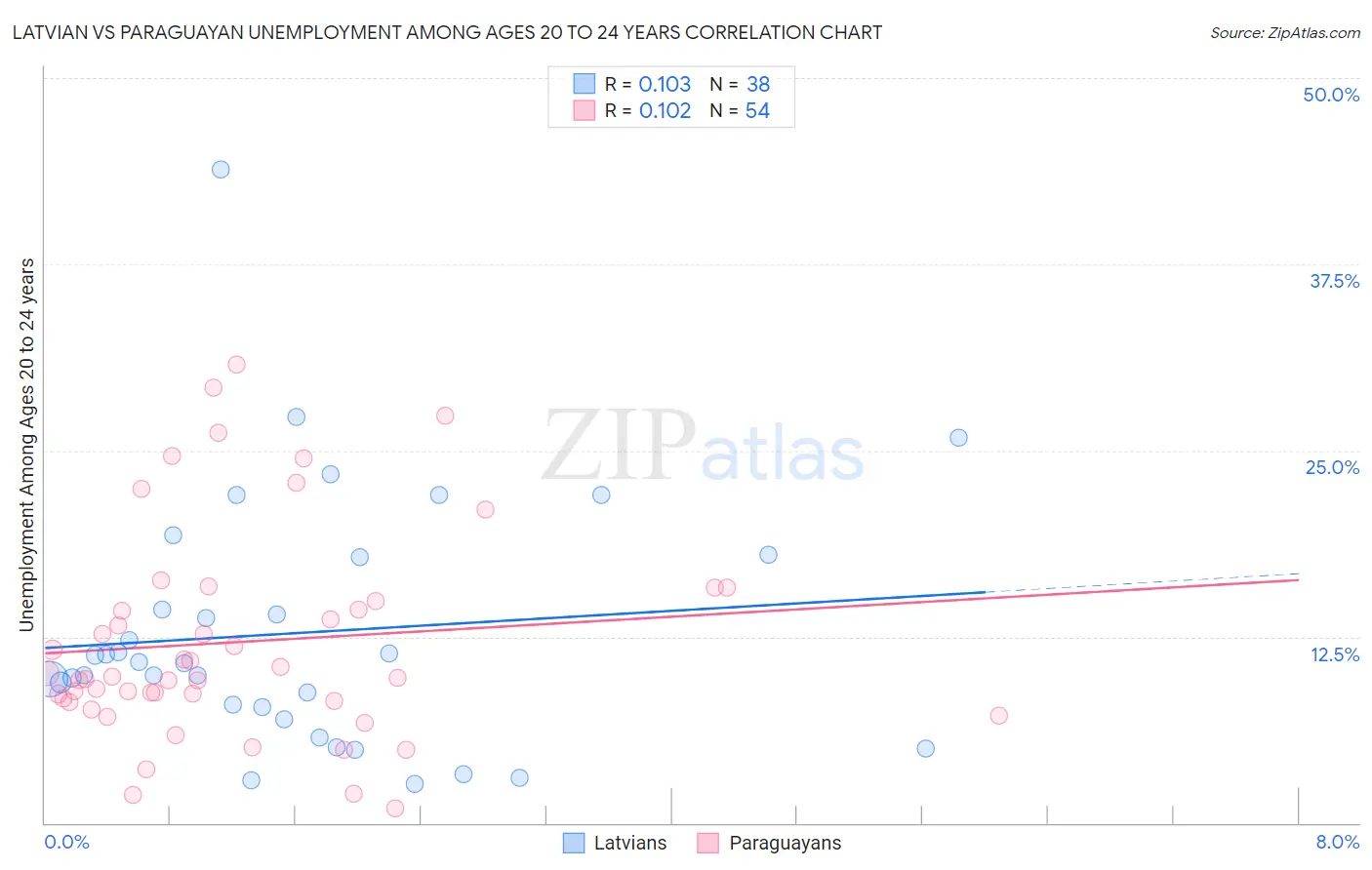 Latvian vs Paraguayan Unemployment Among Ages 20 to 24 years