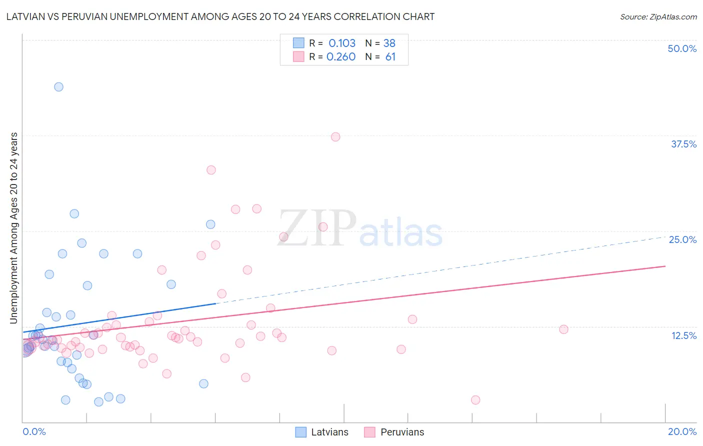 Latvian vs Peruvian Unemployment Among Ages 20 to 24 years