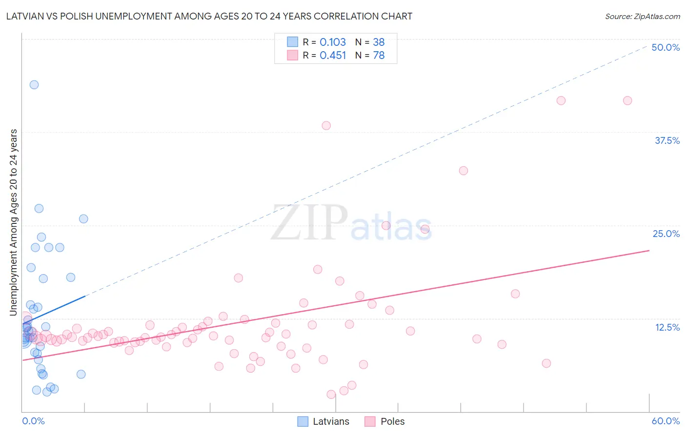 Latvian vs Polish Unemployment Among Ages 20 to 24 years