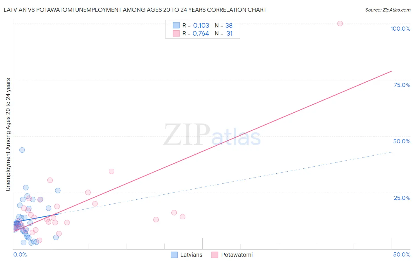 Latvian vs Potawatomi Unemployment Among Ages 20 to 24 years