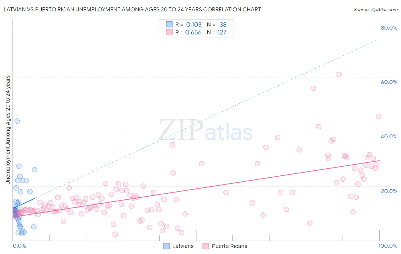 Latvian vs Puerto Rican Unemployment Among Ages 20 to 24 years