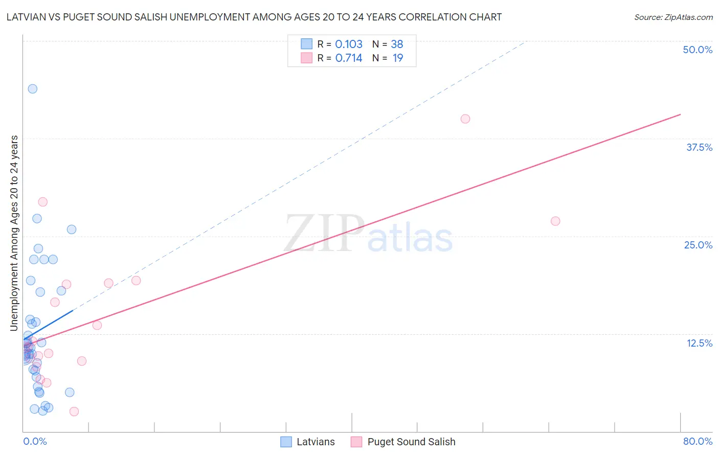 Latvian vs Puget Sound Salish Unemployment Among Ages 20 to 24 years