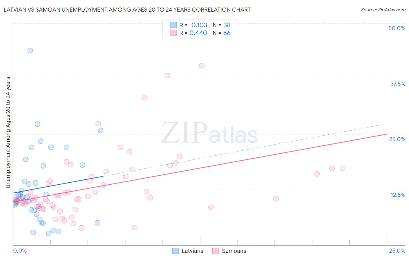 Latvian vs Samoan Unemployment Among Ages 20 to 24 years