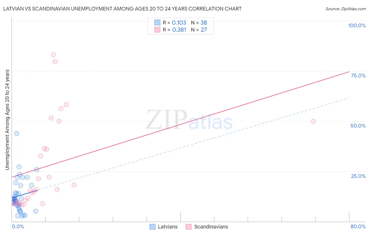 Latvian vs Scandinavian Unemployment Among Ages 20 to 24 years