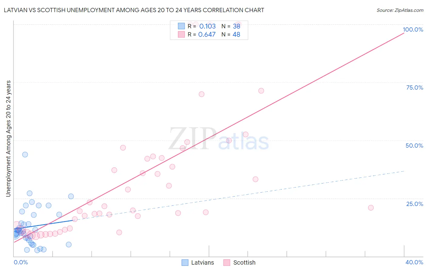 Latvian vs Scottish Unemployment Among Ages 20 to 24 years