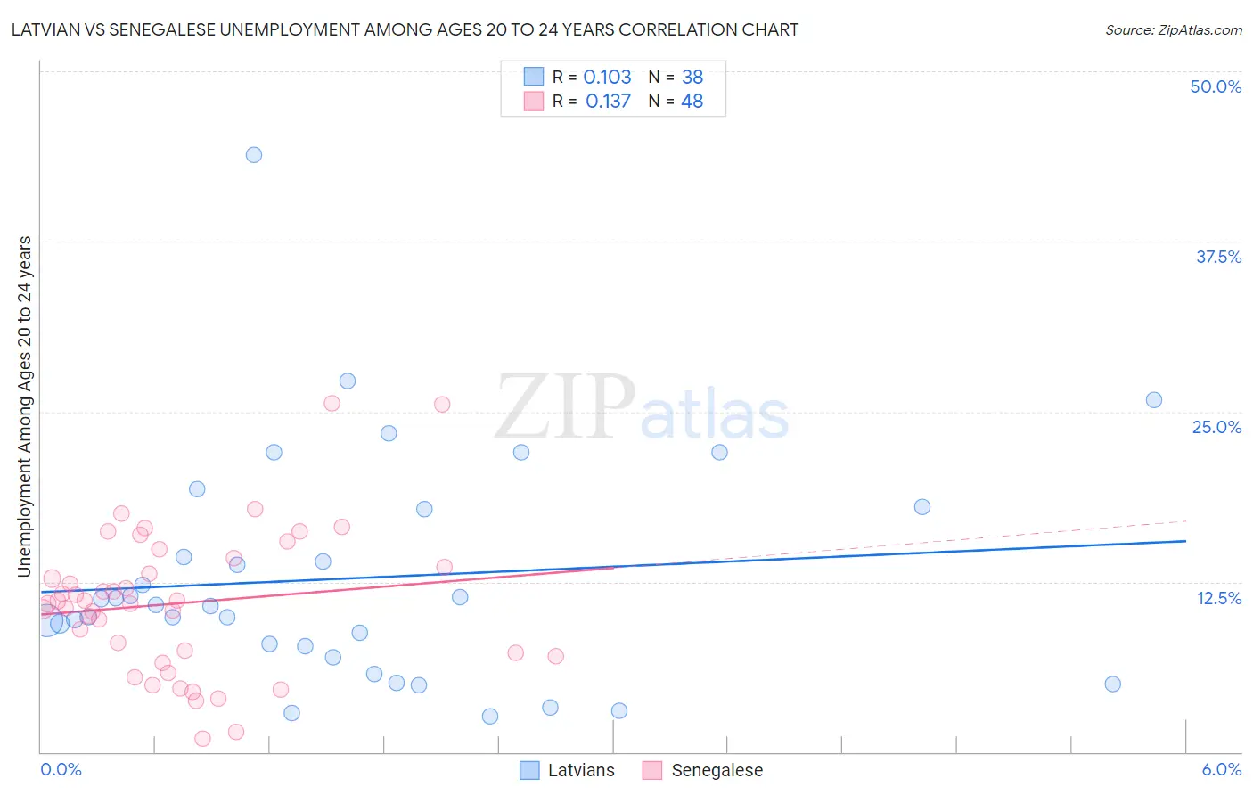 Latvian vs Senegalese Unemployment Among Ages 20 to 24 years