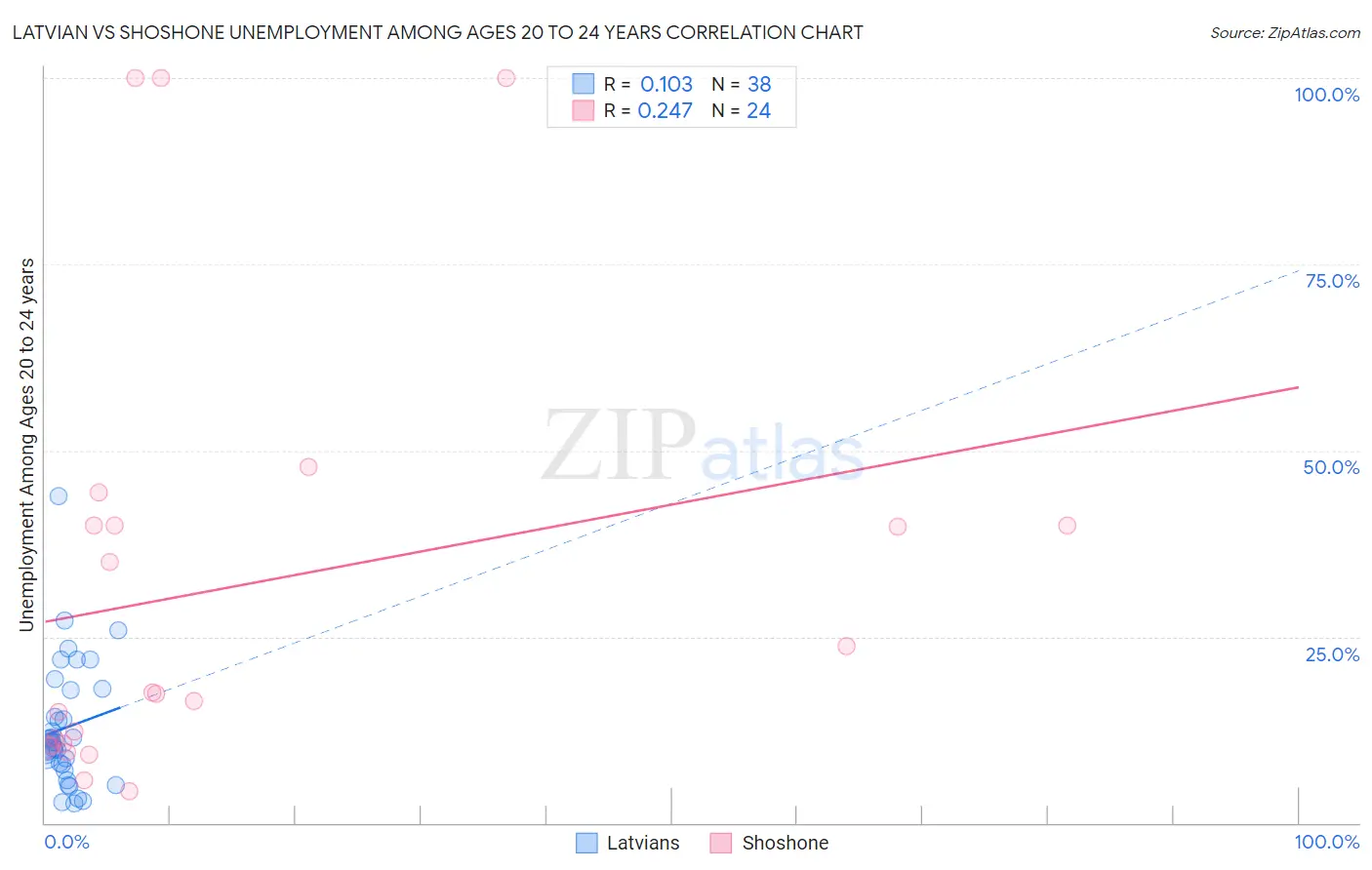 Latvian vs Shoshone Unemployment Among Ages 20 to 24 years