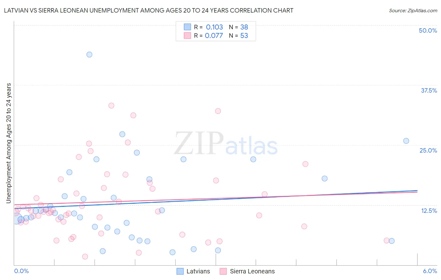 Latvian vs Sierra Leonean Unemployment Among Ages 20 to 24 years