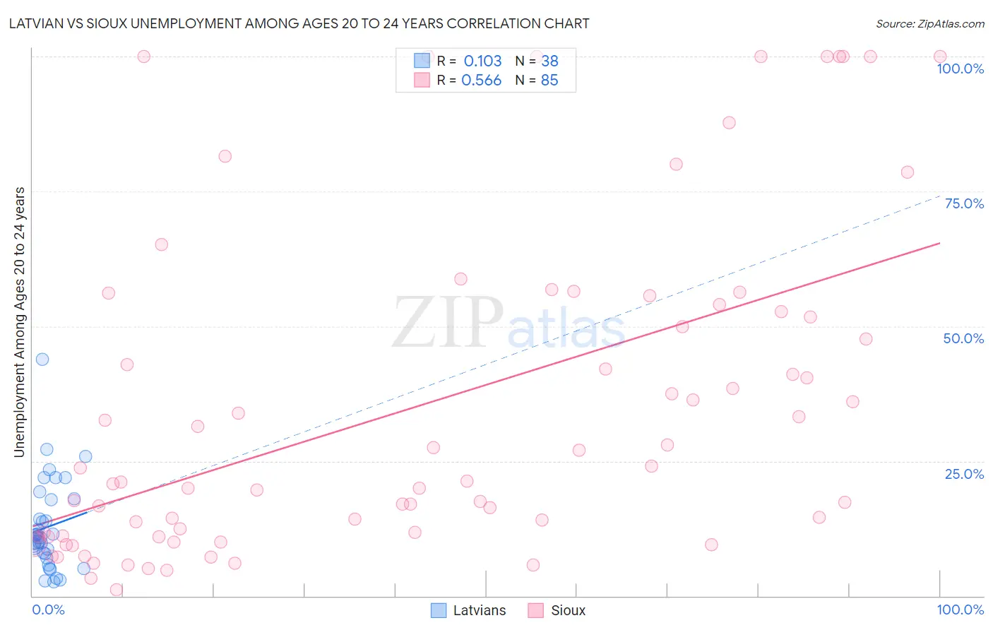 Latvian vs Sioux Unemployment Among Ages 20 to 24 years