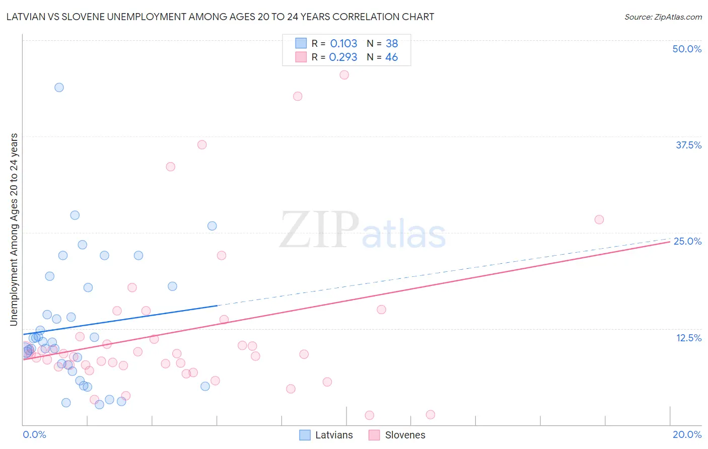 Latvian vs Slovene Unemployment Among Ages 20 to 24 years