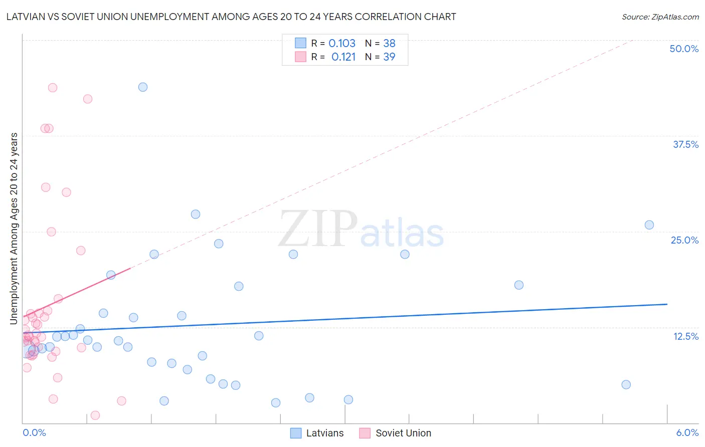 Latvian vs Soviet Union Unemployment Among Ages 20 to 24 years