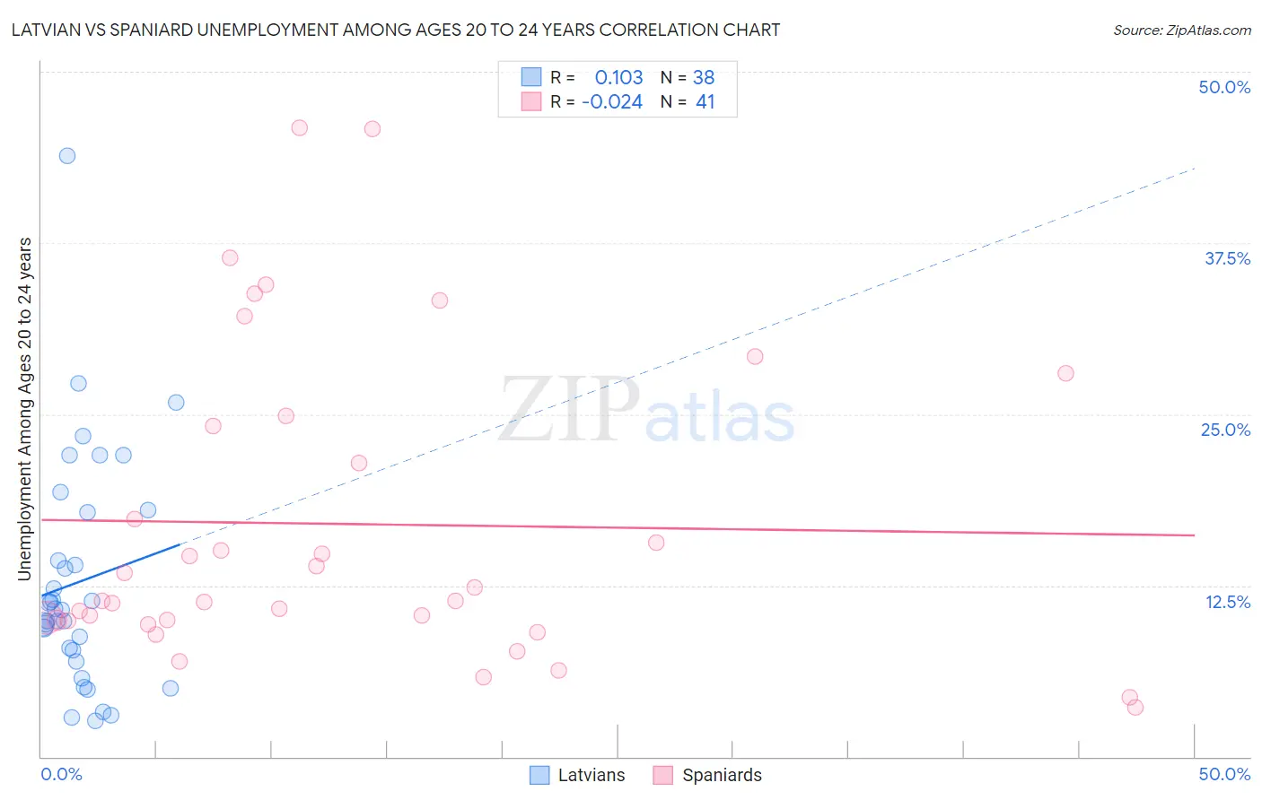 Latvian vs Spaniard Unemployment Among Ages 20 to 24 years